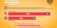 Foto: DOSB / Ein Ergebnis der DOSB-Umfrage: Vereine rechnen mit stärkeren negativen Auswirkungen der Energiekrise als durch die Coronakrise.