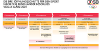 Grafik: DOSB / Die Öffnungsschritte für den Sport ist abhängig von den Inzidenzzahlen.